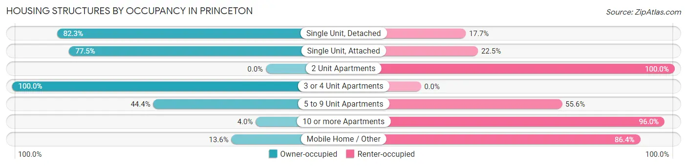 Housing Structures by Occupancy in Princeton