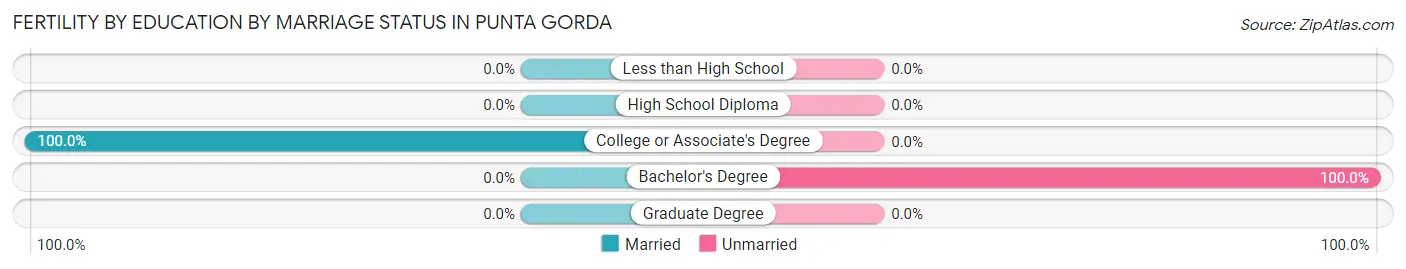 Female Fertility by Education by Marriage Status in Punta Gorda