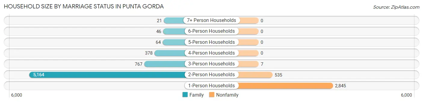 Household Size by Marriage Status in Punta Gorda