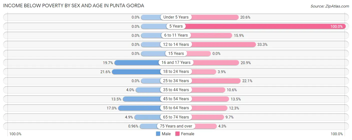 Income Below Poverty by Sex and Age in Punta Gorda