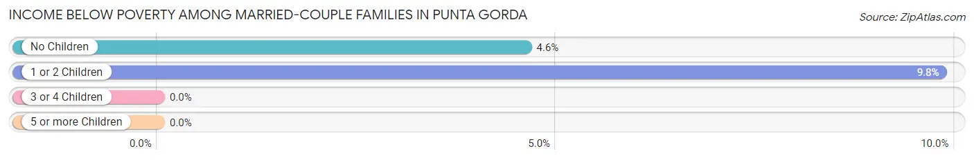 Income Below Poverty Among Married-Couple Families in Punta Gorda