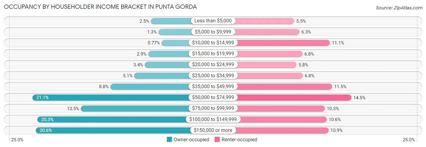 Occupancy by Householder Income Bracket in Punta Gorda