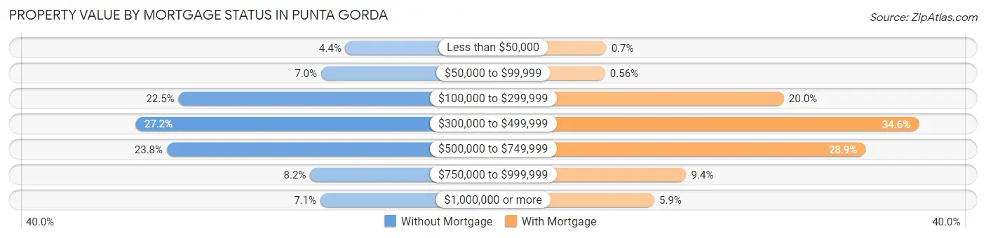 Property Value by Mortgage Status in Punta Gorda