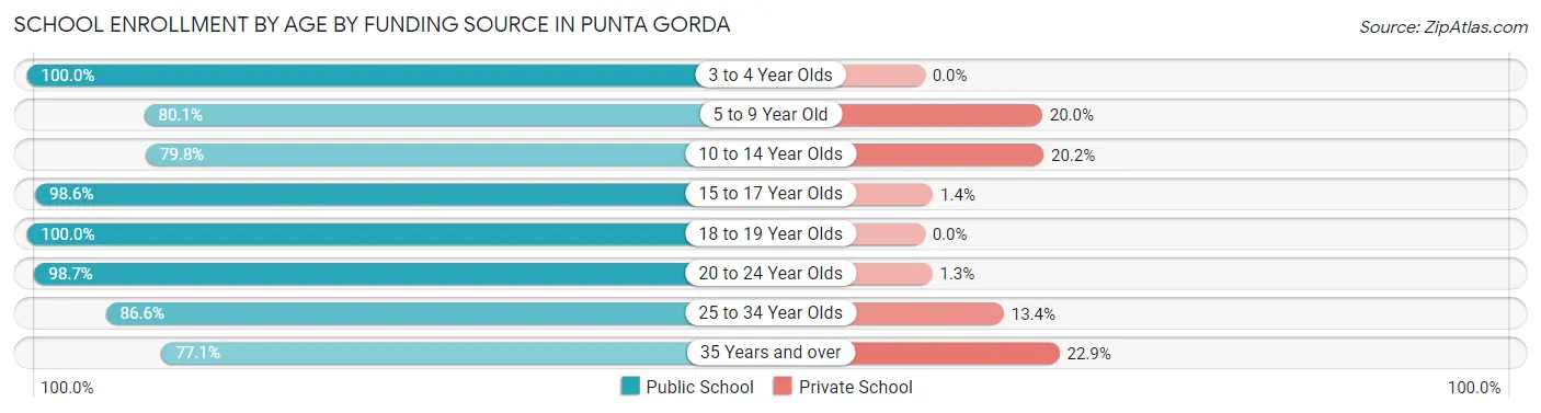 School Enrollment by Age by Funding Source in Punta Gorda