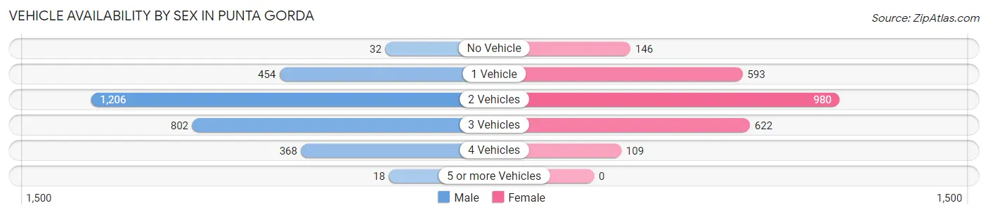 Vehicle Availability by Sex in Punta Gorda