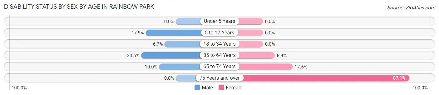 Disability Status by Sex by Age in Rainbow Park