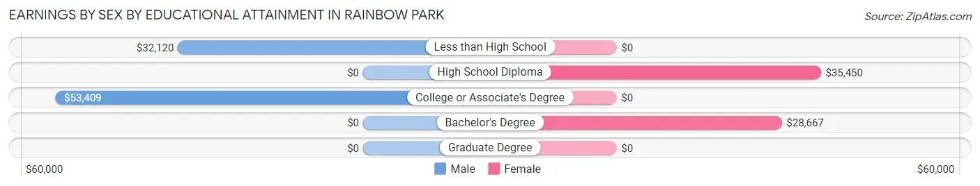 Earnings by Sex by Educational Attainment in Rainbow Park