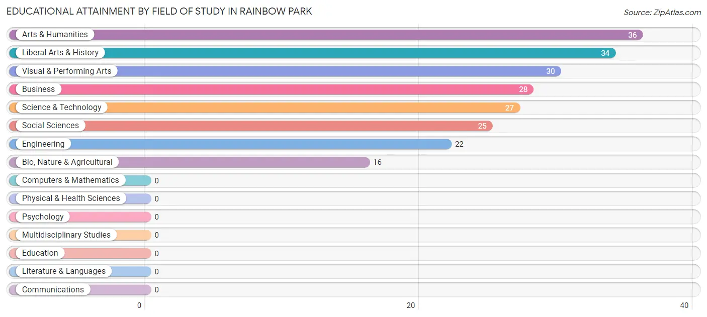 Educational Attainment by Field of Study in Rainbow Park