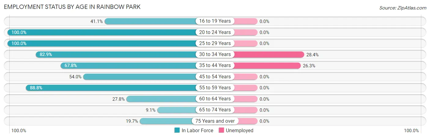 Employment Status by Age in Rainbow Park
