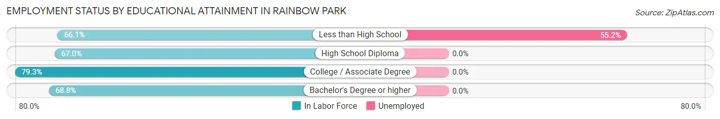 Employment Status by Educational Attainment in Rainbow Park