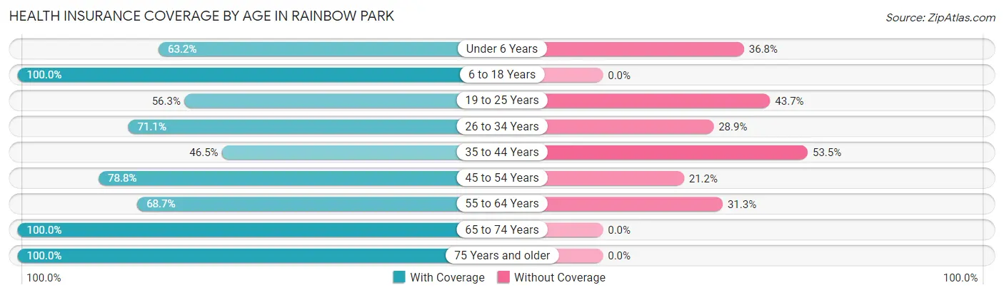 Health Insurance Coverage by Age in Rainbow Park