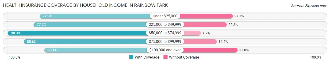 Health Insurance Coverage by Household Income in Rainbow Park