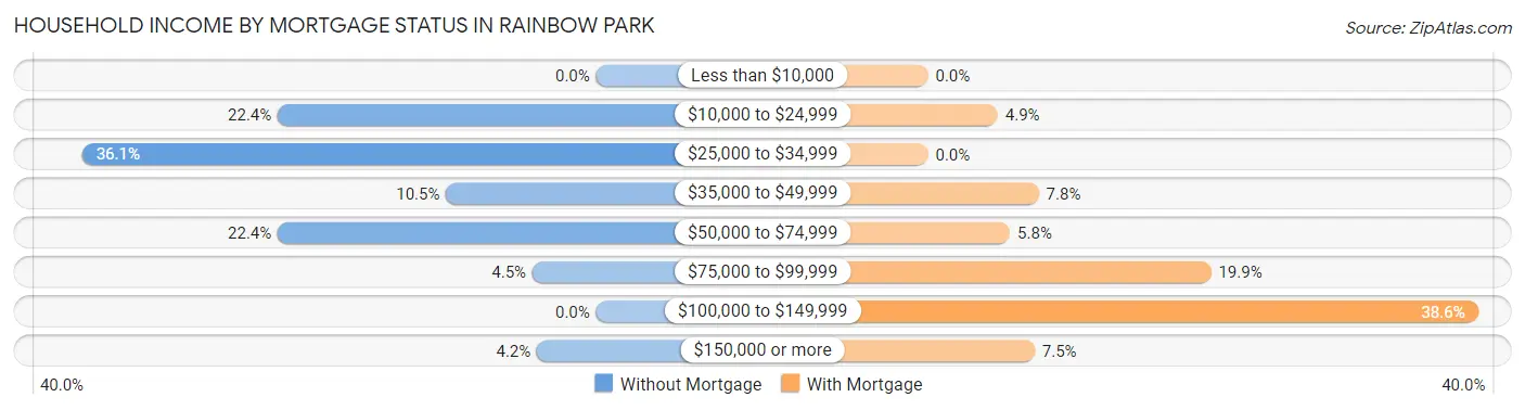 Household Income by Mortgage Status in Rainbow Park