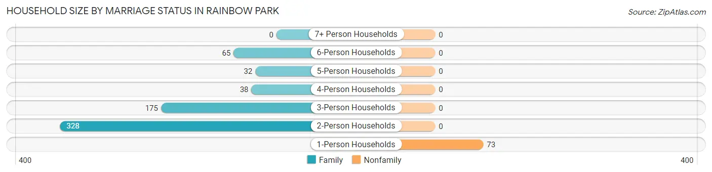 Household Size by Marriage Status in Rainbow Park