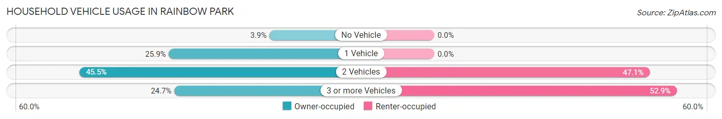 Household Vehicle Usage in Rainbow Park