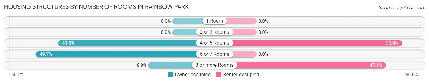 Housing Structures by Number of Rooms in Rainbow Park