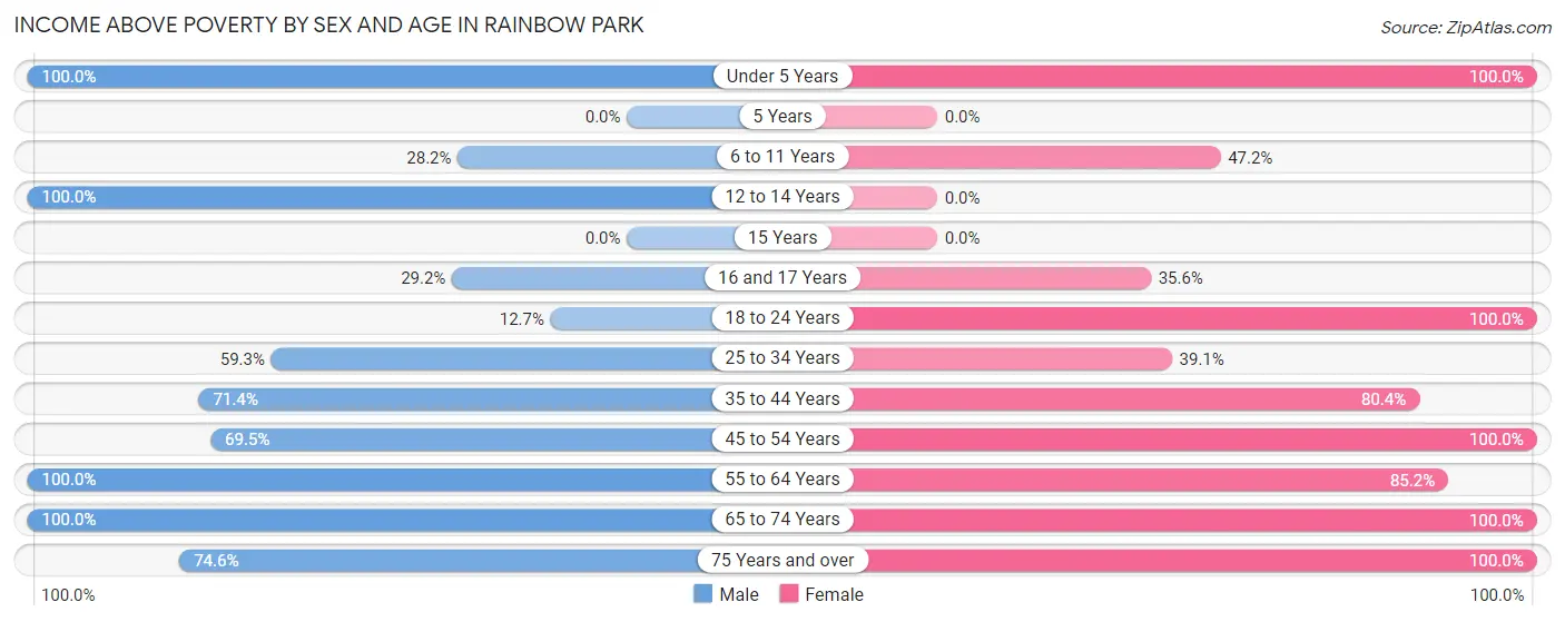 Income Above Poverty by Sex and Age in Rainbow Park