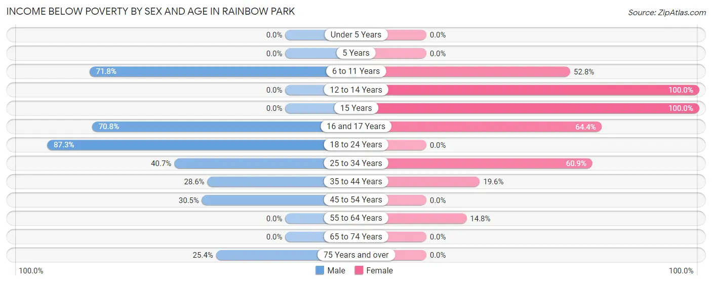 Income Below Poverty by Sex and Age in Rainbow Park