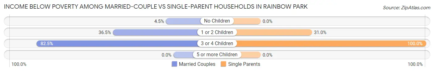 Income Below Poverty Among Married-Couple vs Single-Parent Households in Rainbow Park