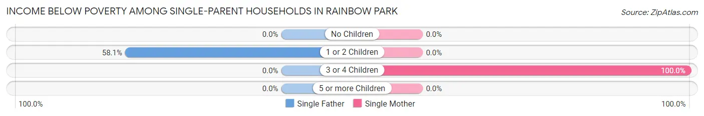 Income Below Poverty Among Single-Parent Households in Rainbow Park