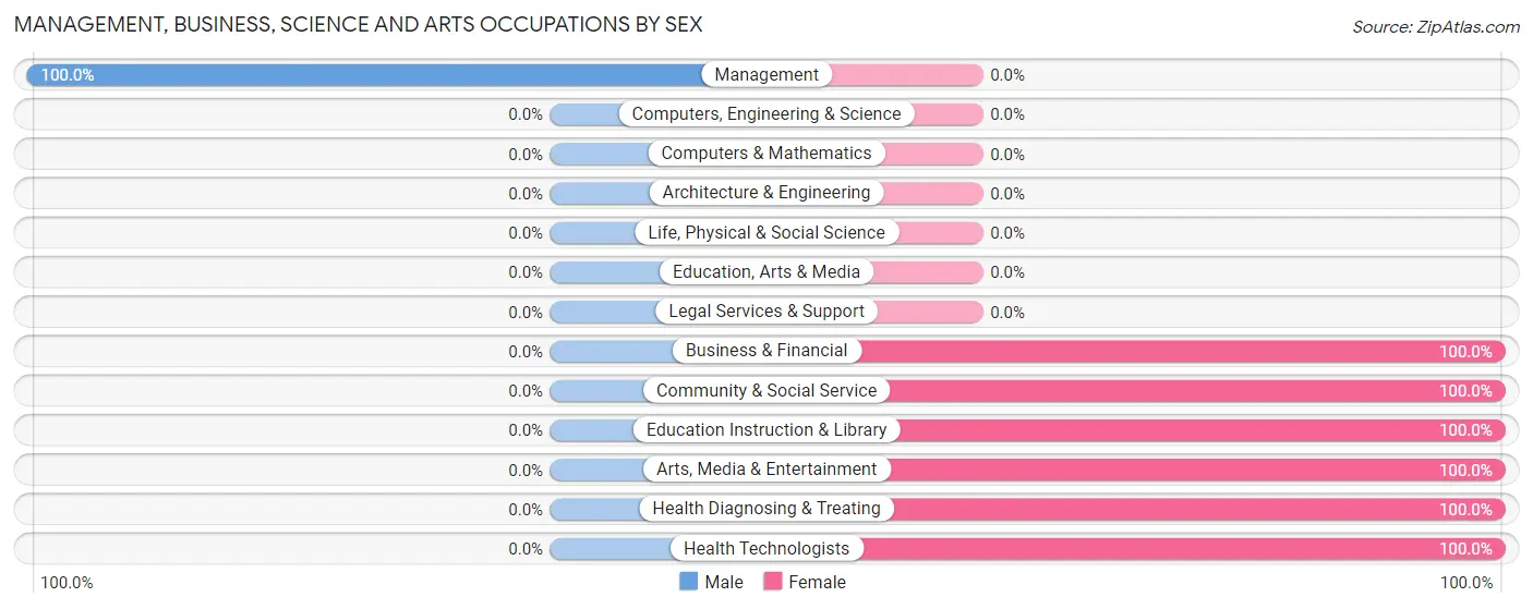 Management, Business, Science and Arts Occupations by Sex in Rainbow Park