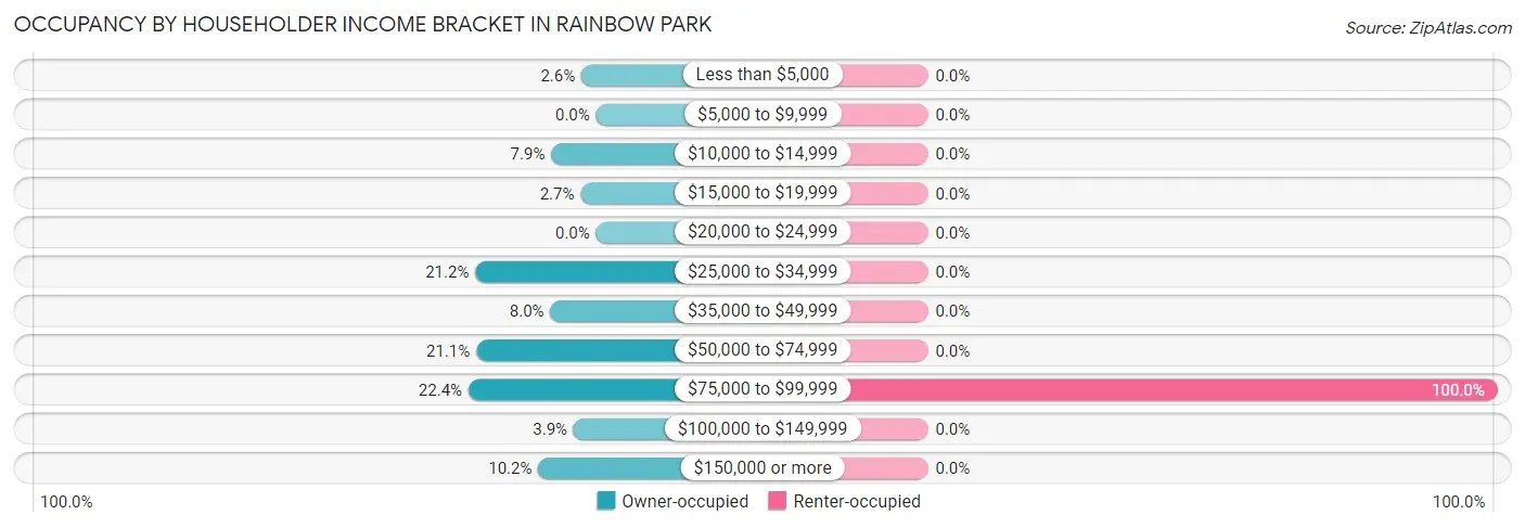 Occupancy by Householder Income Bracket in Rainbow Park