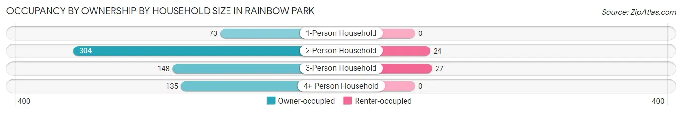 Occupancy by Ownership by Household Size in Rainbow Park