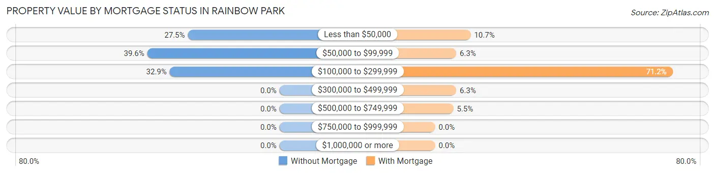 Property Value by Mortgage Status in Rainbow Park
