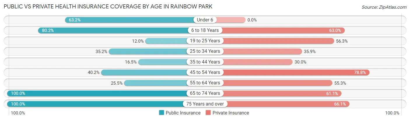 Public vs Private Health Insurance Coverage by Age in Rainbow Park