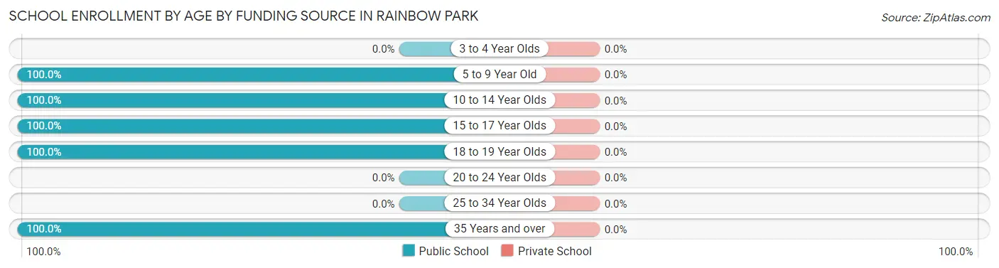 School Enrollment by Age by Funding Source in Rainbow Park