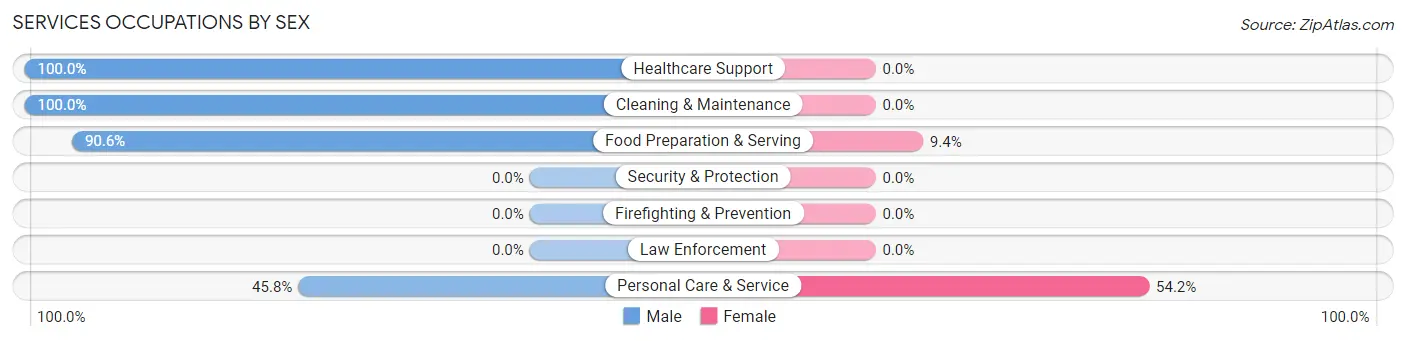 Services Occupations by Sex in Rainbow Park