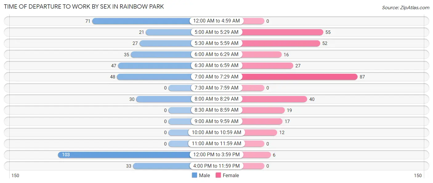 Time of Departure to Work by Sex in Rainbow Park