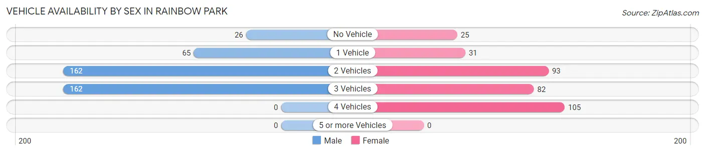 Vehicle Availability by Sex in Rainbow Park