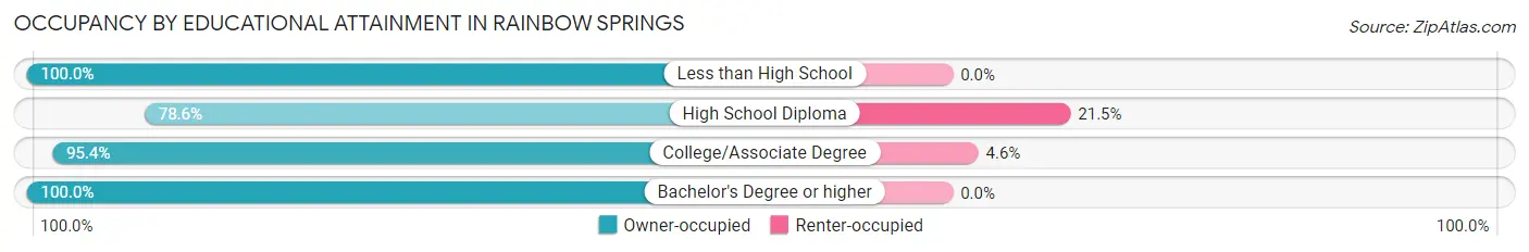 Occupancy by Educational Attainment in Rainbow Springs