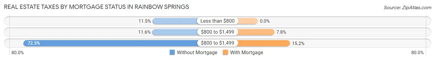 Real Estate Taxes by Mortgage Status in Rainbow Springs