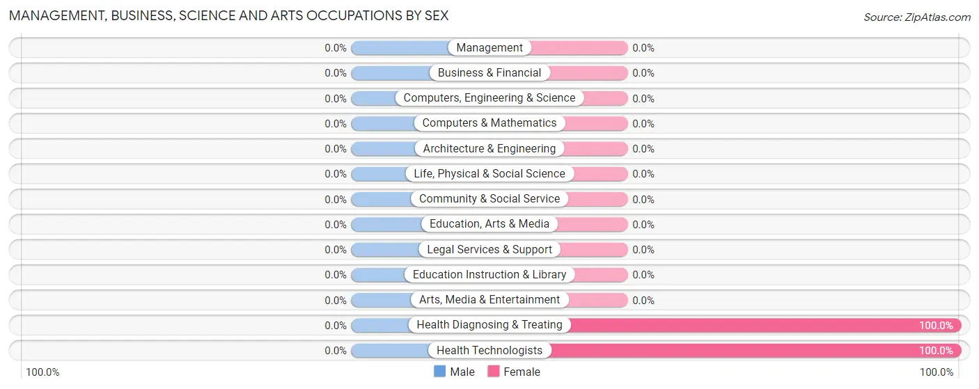 Management, Business, Science and Arts Occupations by Sex in Raleigh