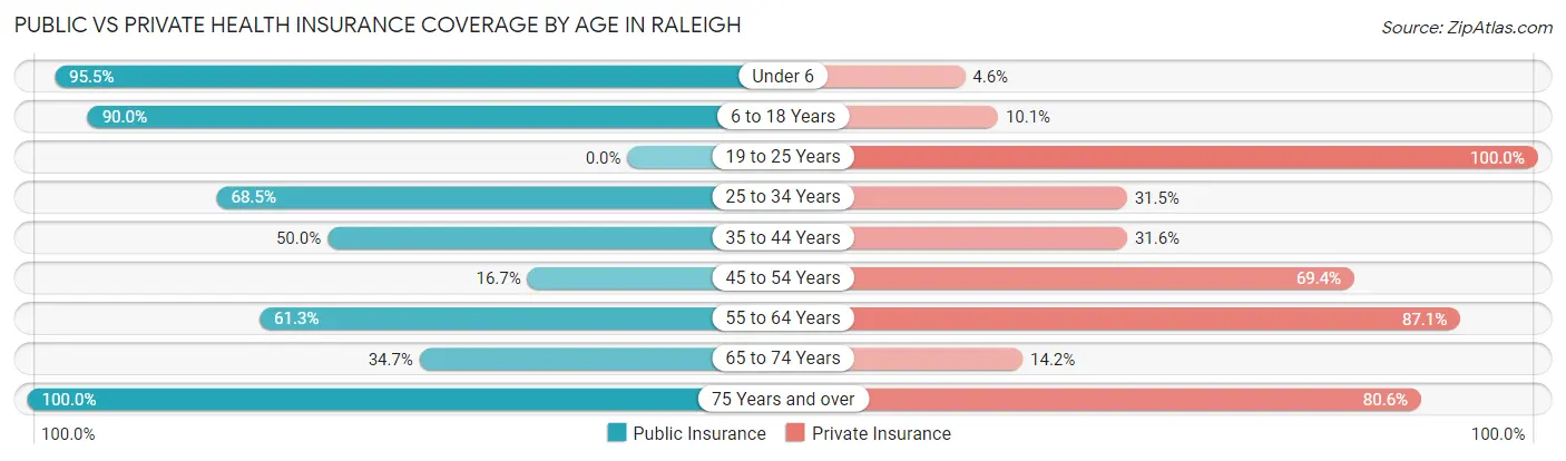 Public vs Private Health Insurance Coverage by Age in Raleigh