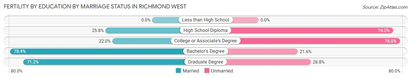 Female Fertility by Education by Marriage Status in Richmond West