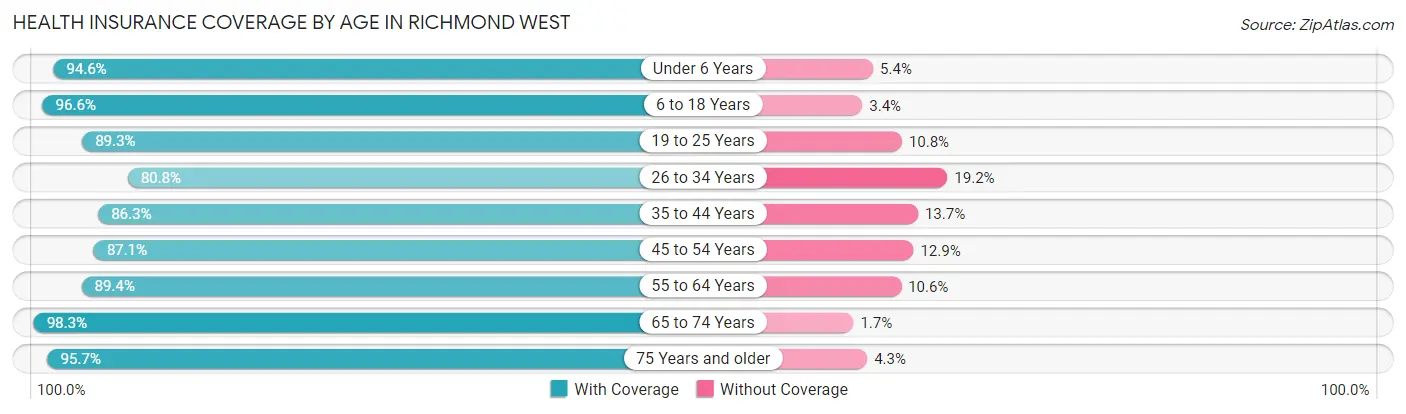 Health Insurance Coverage by Age in Richmond West
