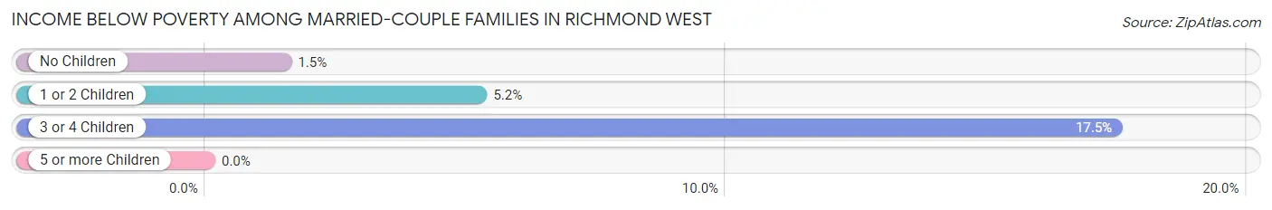 Income Below Poverty Among Married-Couple Families in Richmond West