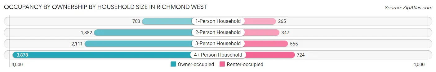 Occupancy by Ownership by Household Size in Richmond West