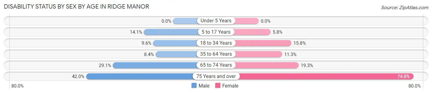 Disability Status by Sex by Age in Ridge Manor