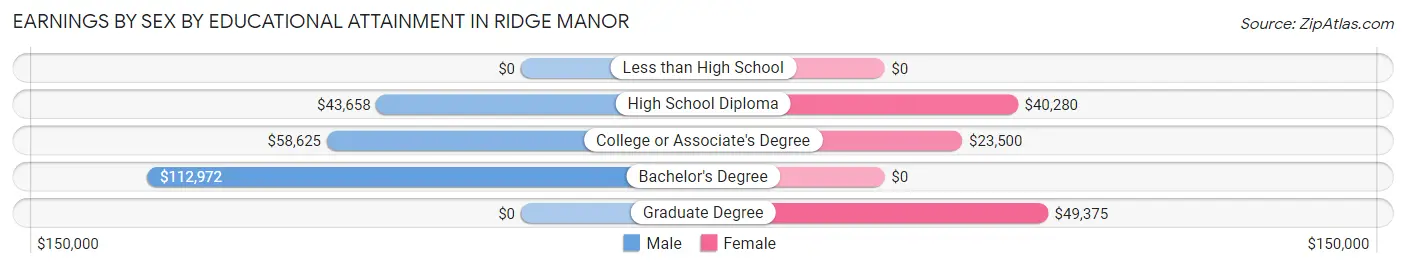 Earnings by Sex by Educational Attainment in Ridge Manor