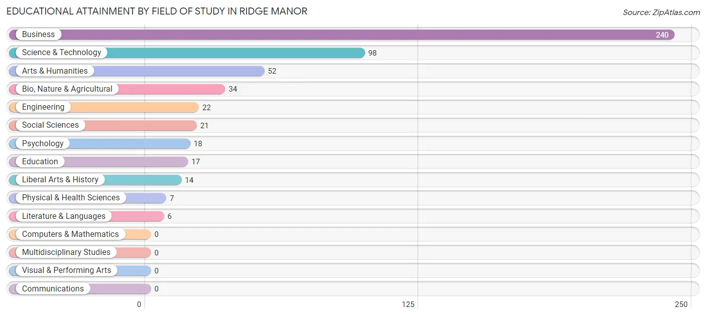 Educational Attainment by Field of Study in Ridge Manor