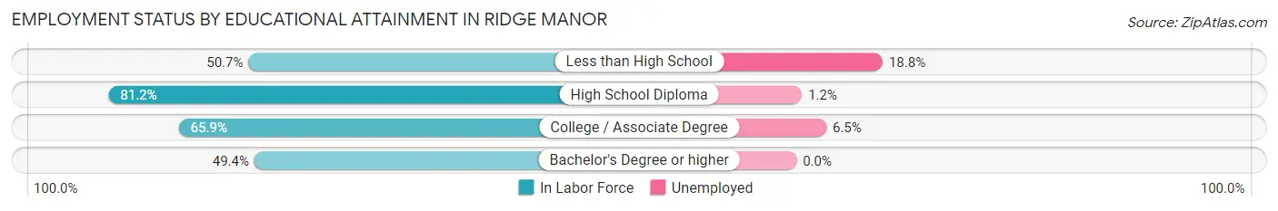 Employment Status by Educational Attainment in Ridge Manor