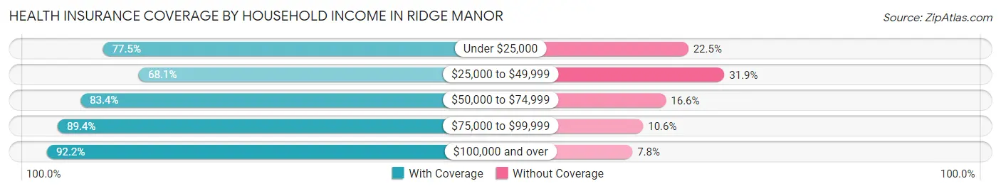 Health Insurance Coverage by Household Income in Ridge Manor