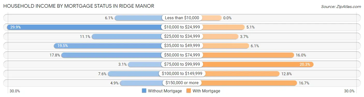 Household Income by Mortgage Status in Ridge Manor