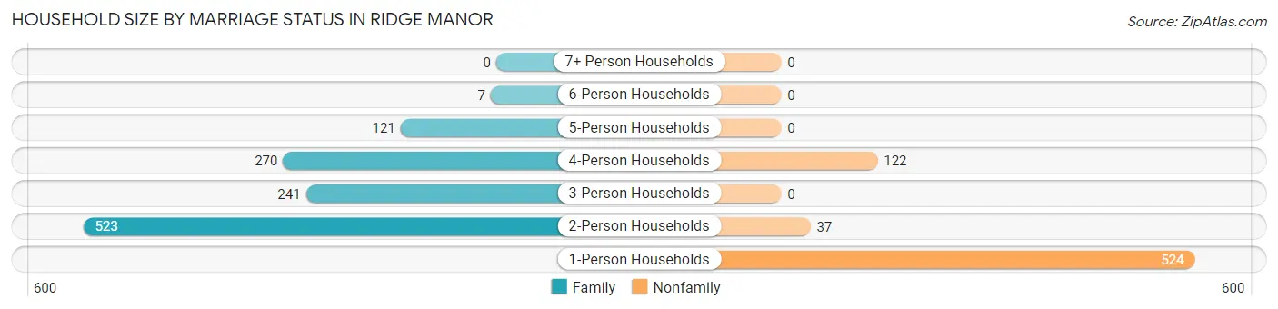 Household Size by Marriage Status in Ridge Manor
