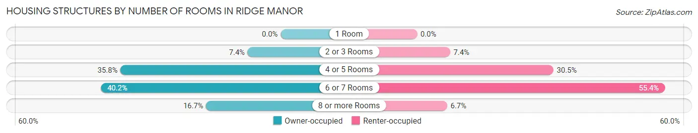 Housing Structures by Number of Rooms in Ridge Manor