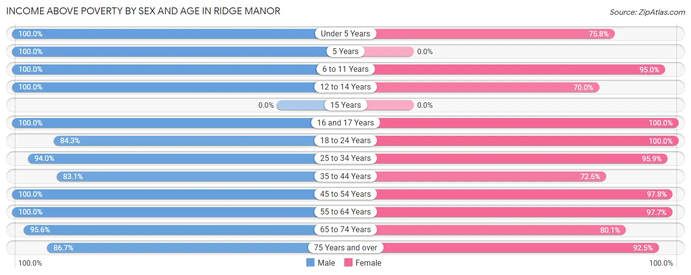 Income Above Poverty by Sex and Age in Ridge Manor